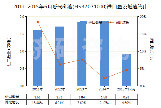 2011-2015年6月感光乳液(HS37071000)進(jìn)口量及增速統(tǒng)計(jì) 2011-2015年6月感光乳液(HS37071000)進(jìn)口量及增速統(tǒng)計(jì)
